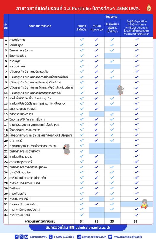 สาขาวิชาที่เปิดรับรอบที่ 1.2 Portfolio มหาวิทยาลัยแม่ฟ้าหลวง กำหนดรับสมัคร วันที่ 21 ตุลาคม – 25 พฤศจิกายน 2567